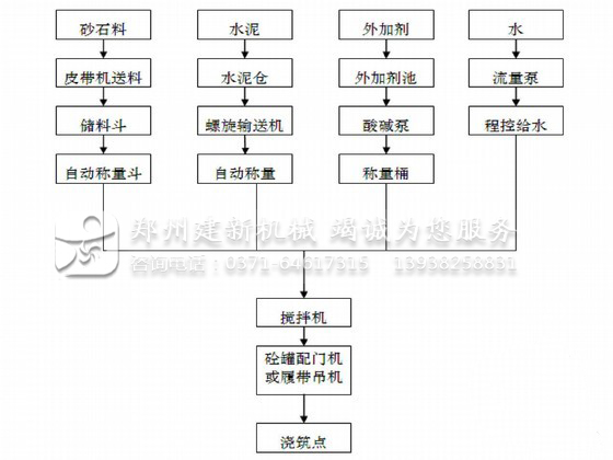 混凝土开云手机注册-开云（中国）站工艺流程图